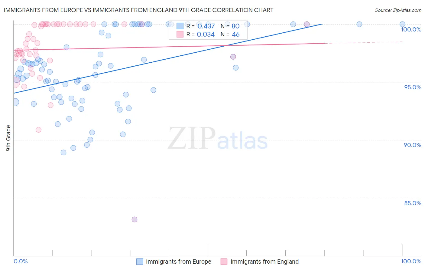 Immigrants from Europe vs Immigrants from England 9th Grade
