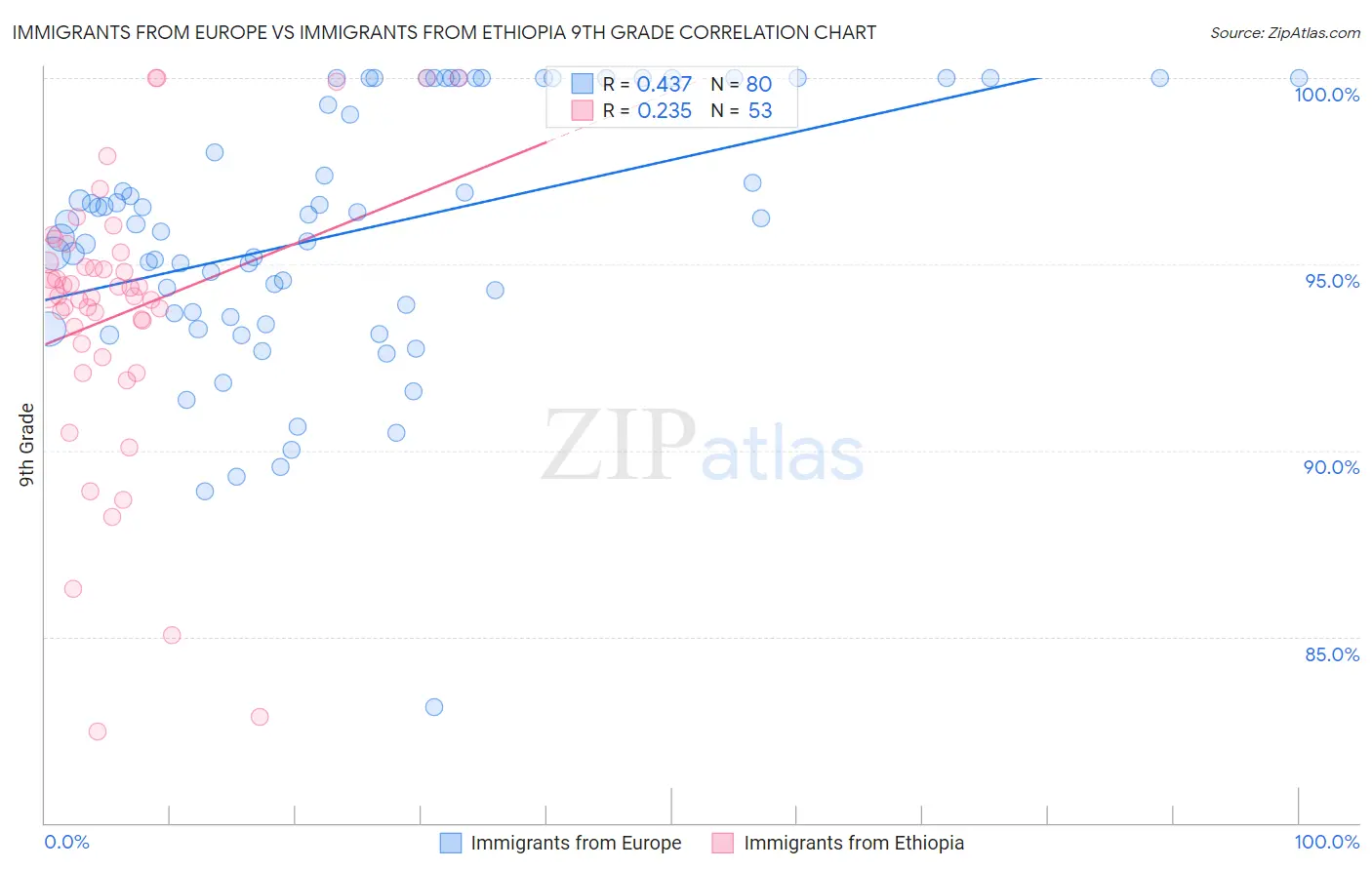 Immigrants from Europe vs Immigrants from Ethiopia 9th Grade