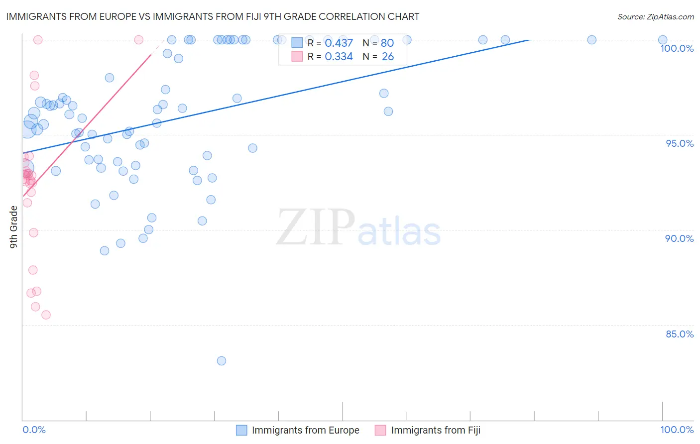 Immigrants from Europe vs Immigrants from Fiji 9th Grade