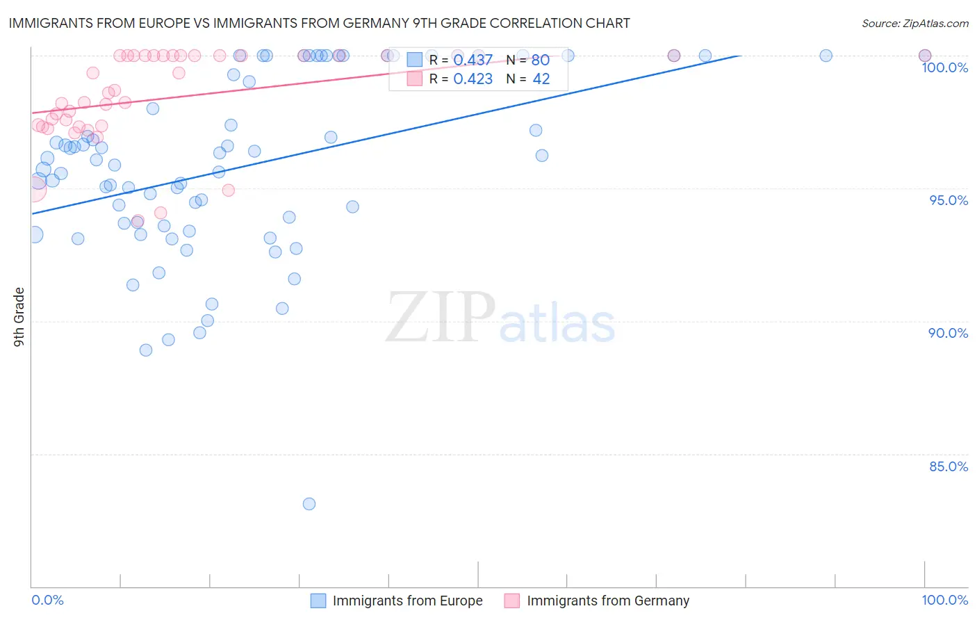 Immigrants from Europe vs Immigrants from Germany 9th Grade