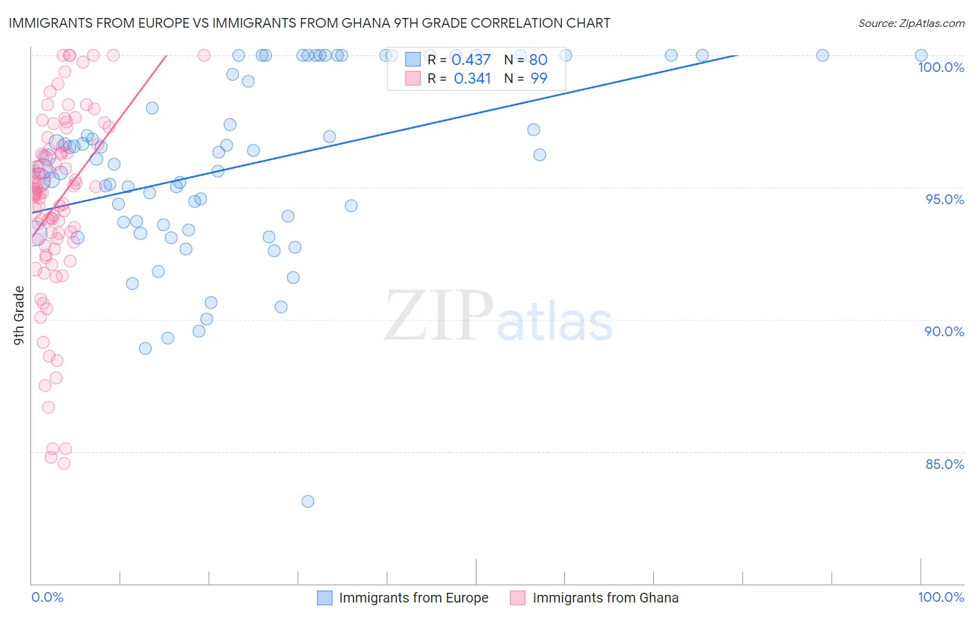 Immigrants from Europe vs Immigrants from Ghana 9th Grade