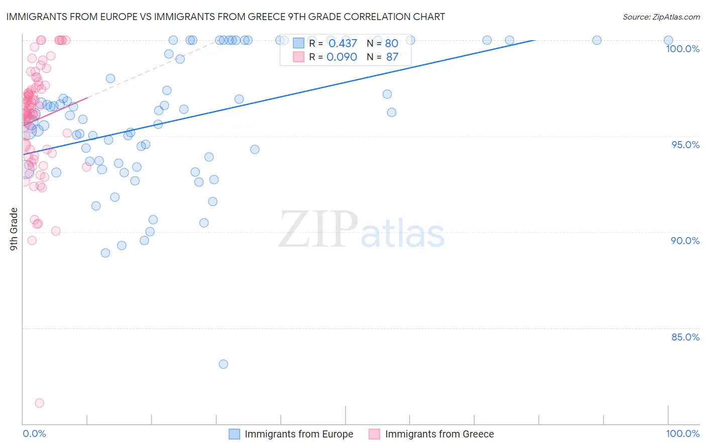 Immigrants from Europe vs Immigrants from Greece 9th Grade