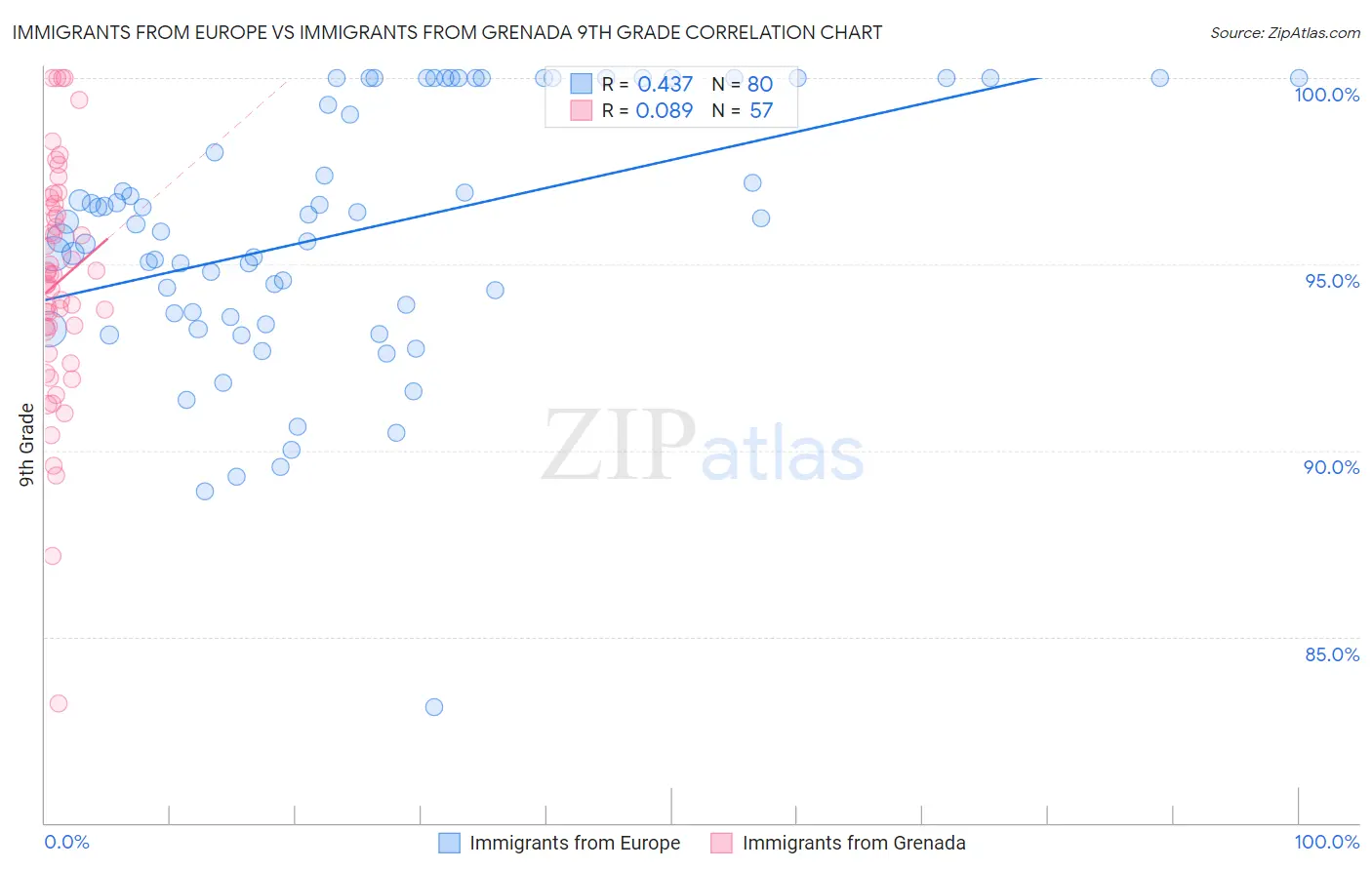 Immigrants from Europe vs Immigrants from Grenada 9th Grade