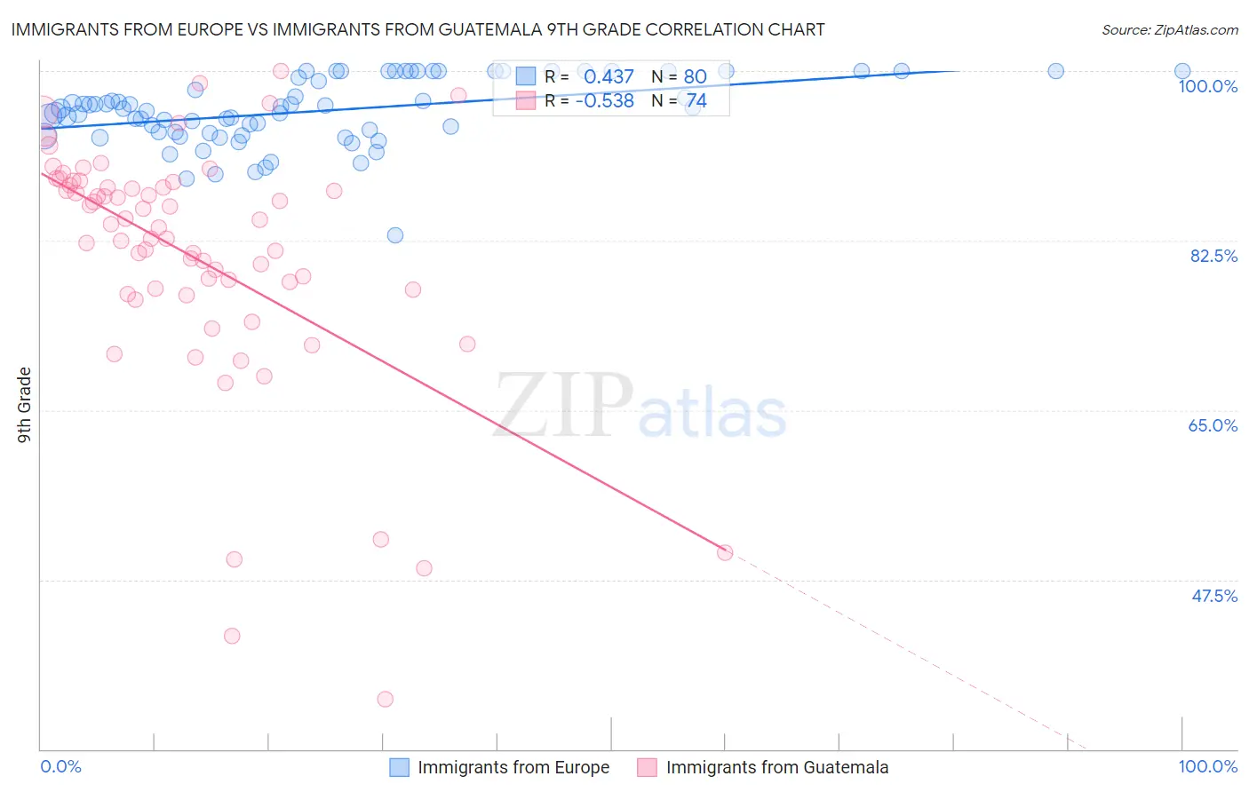 Immigrants from Europe vs Immigrants from Guatemala 9th Grade