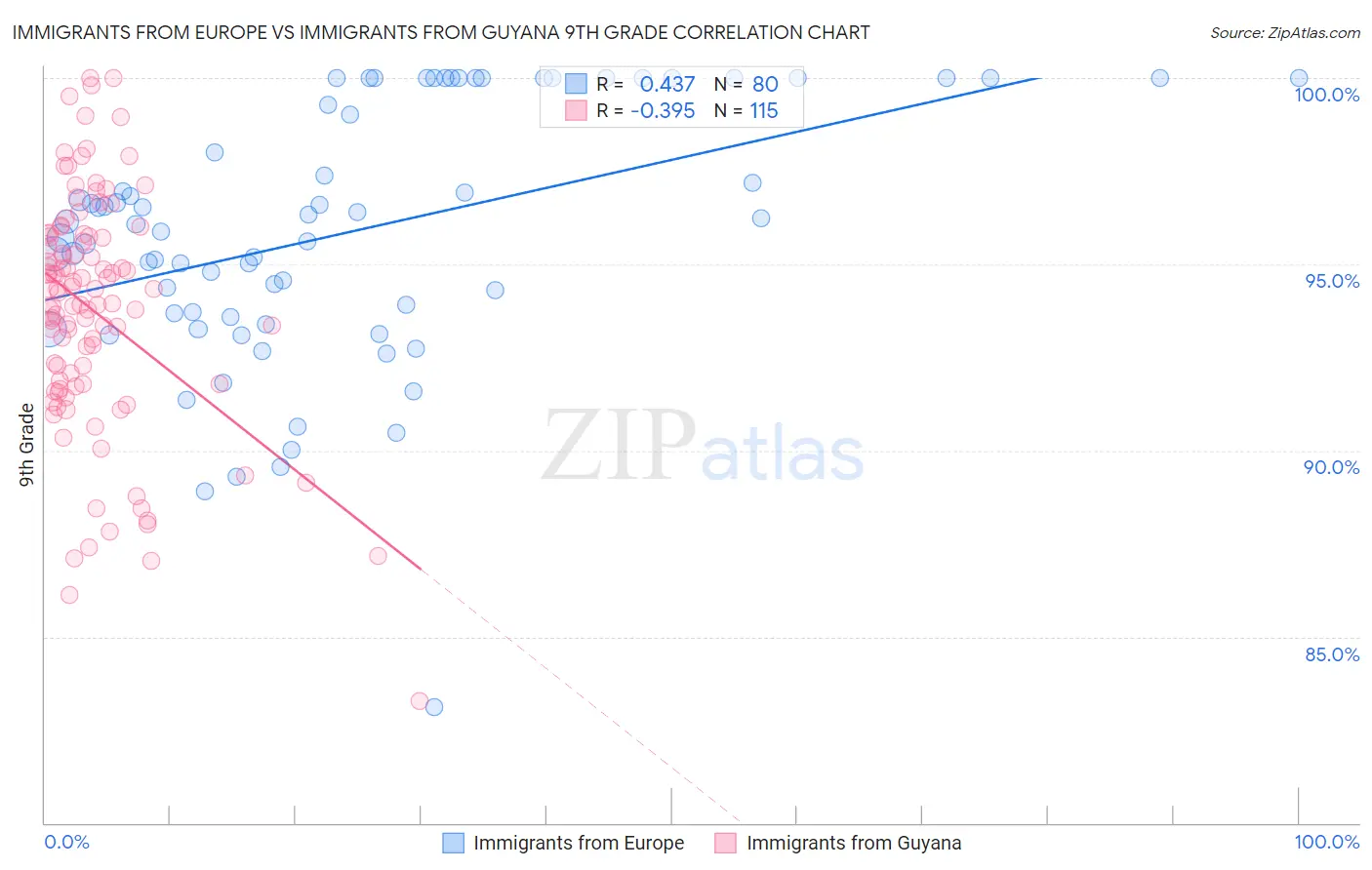 Immigrants from Europe vs Immigrants from Guyana 9th Grade