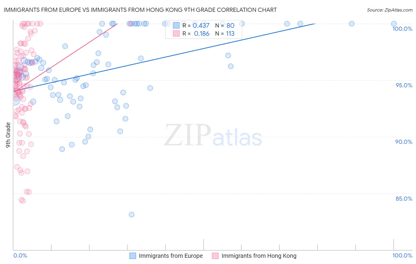 Immigrants from Europe vs Immigrants from Hong Kong 9th Grade