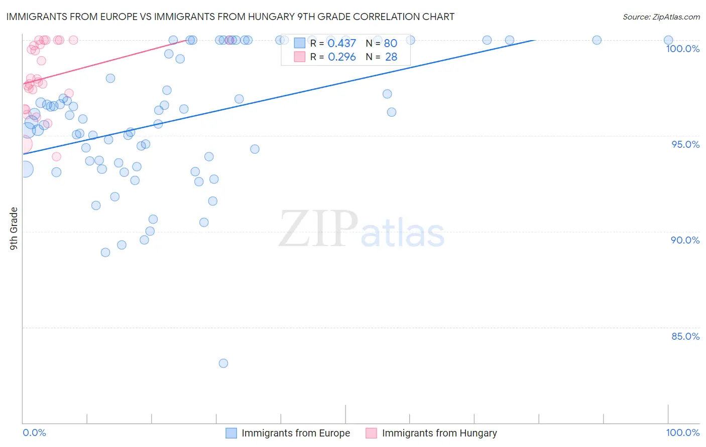 Immigrants from Europe vs Immigrants from Hungary 9th Grade