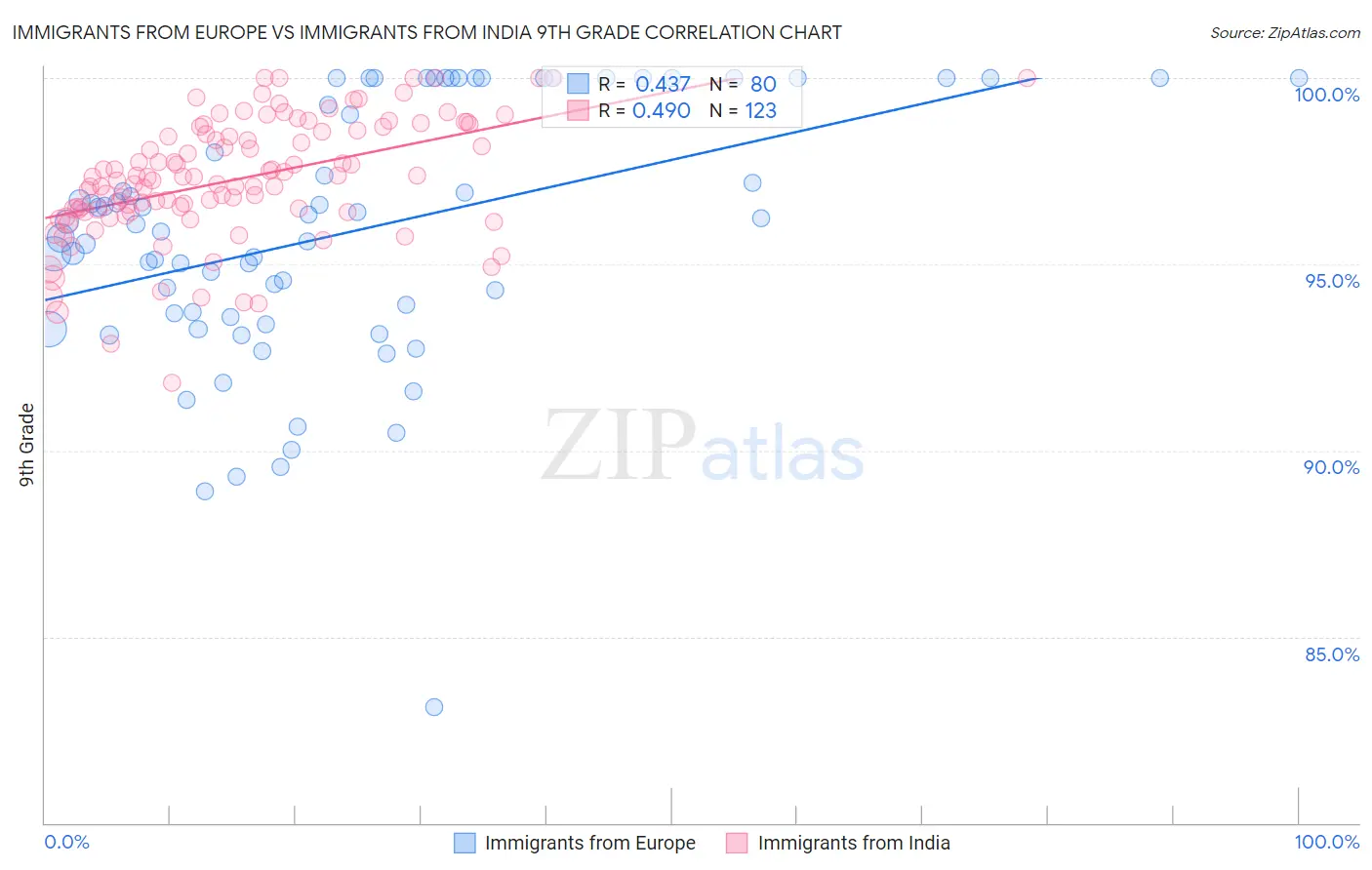 Immigrants from Europe vs Immigrants from India 9th Grade