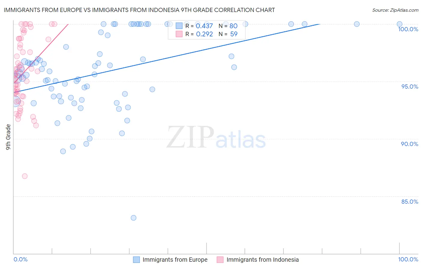 Immigrants from Europe vs Immigrants from Indonesia 9th Grade