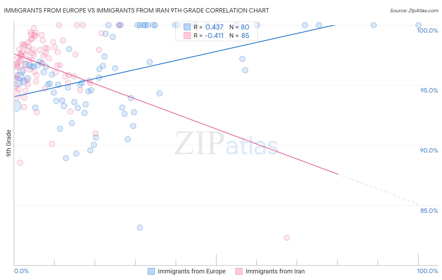 Immigrants from Europe vs Immigrants from Iran 9th Grade
