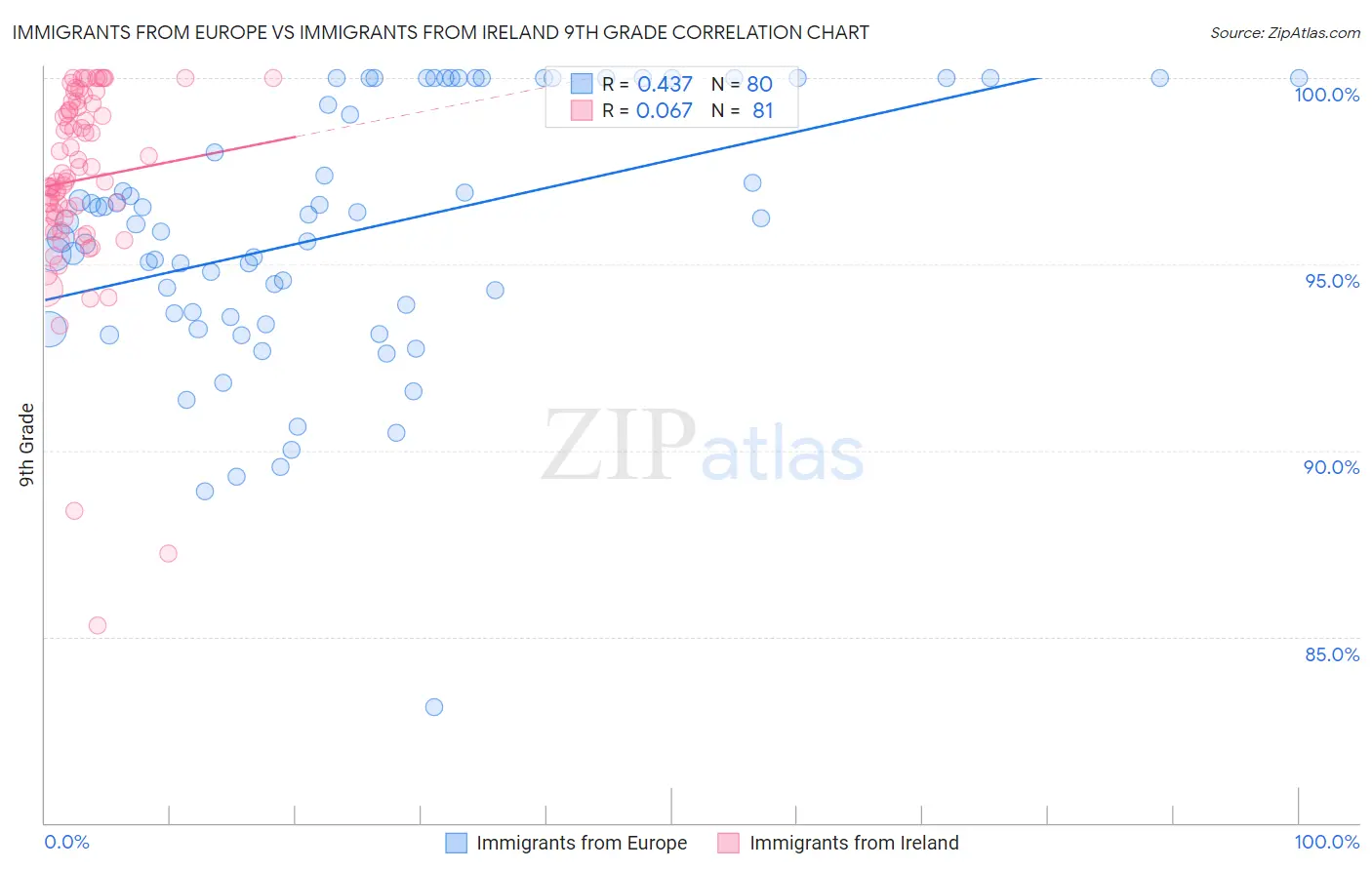 Immigrants from Europe vs Immigrants from Ireland 9th Grade
