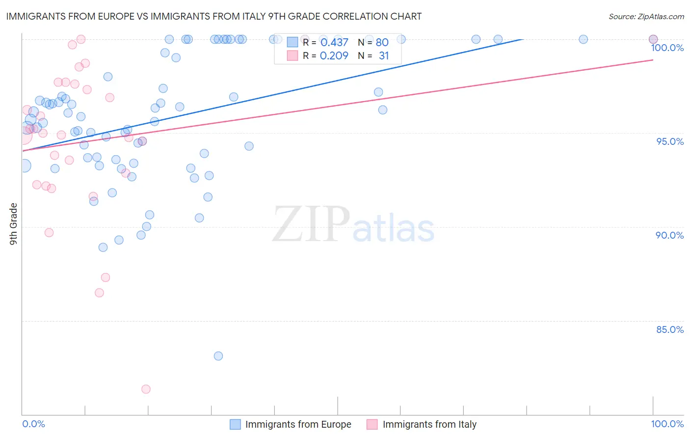 Immigrants from Europe vs Immigrants from Italy 9th Grade