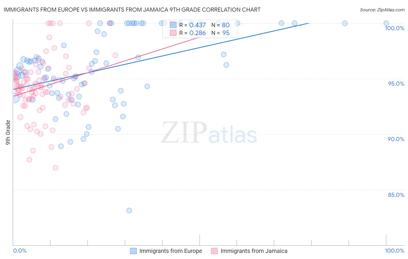 Immigrants from Europe vs Immigrants from Jamaica 9th Grade