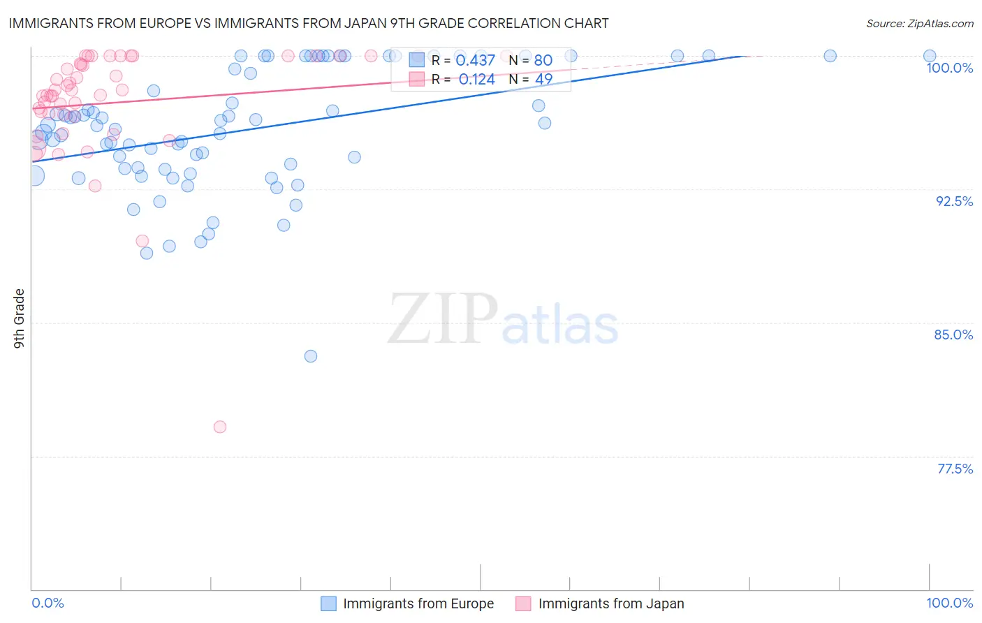 Immigrants from Europe vs Immigrants from Japan 9th Grade