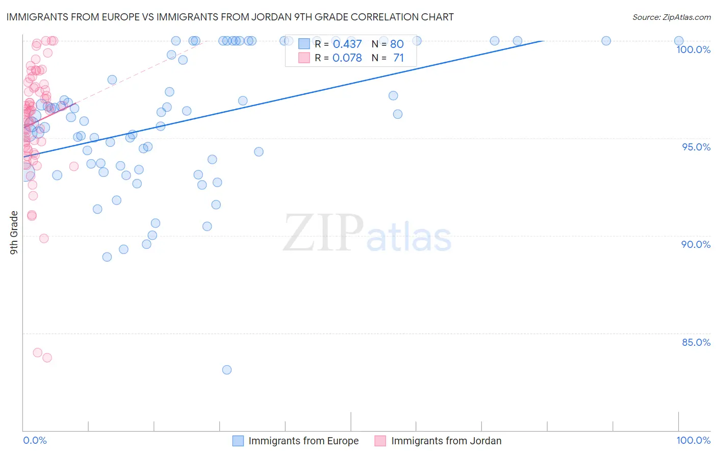 Immigrants from Europe vs Immigrants from Jordan 9th Grade