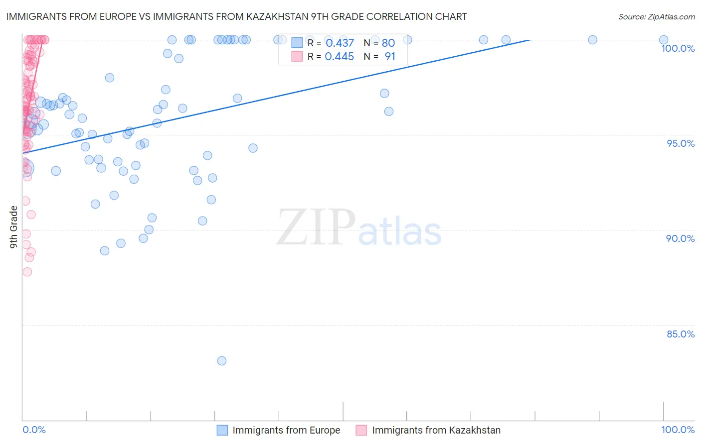 Immigrants from Europe vs Immigrants from Kazakhstan 9th Grade