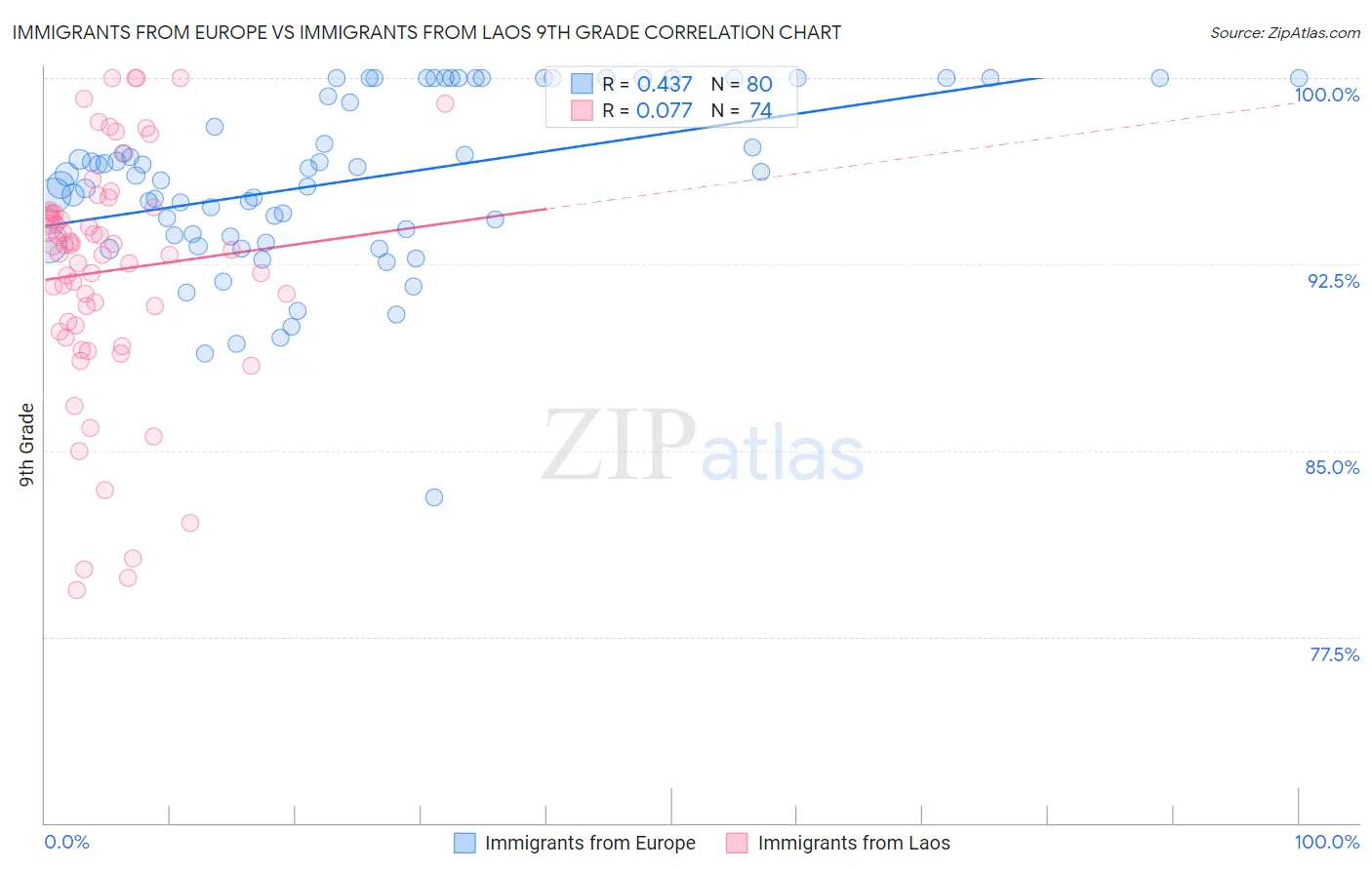 Immigrants from Europe vs Immigrants from Laos 9th Grade