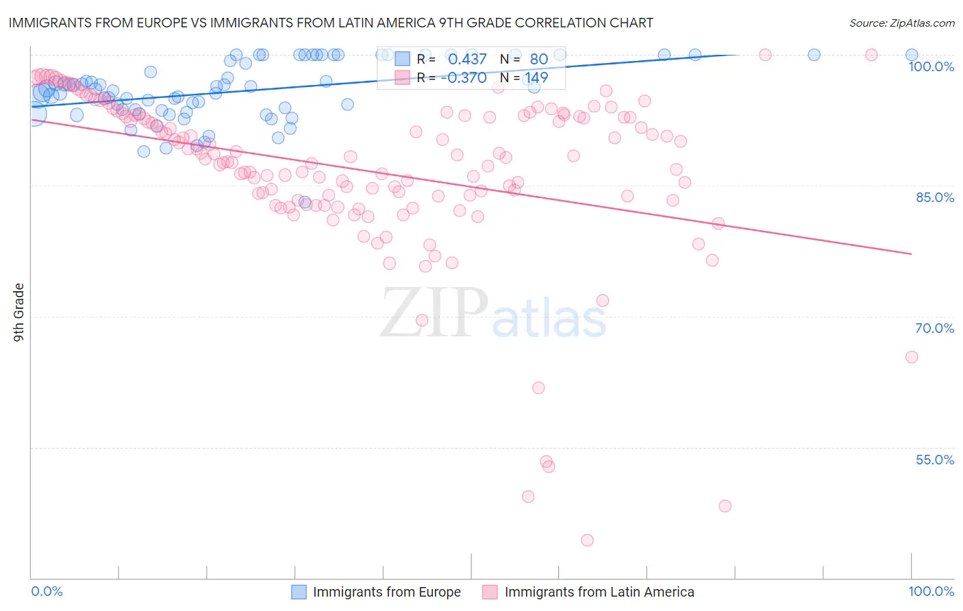 Immigrants from Europe vs Immigrants from Latin America 9th Grade