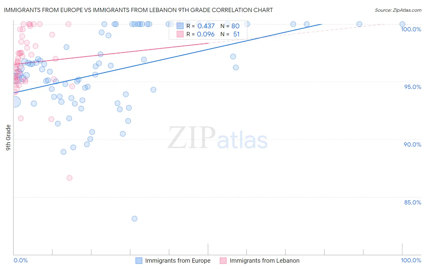 Immigrants from Europe vs Immigrants from Lebanon 9th Grade