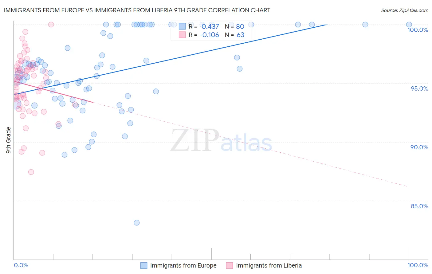 Immigrants from Europe vs Immigrants from Liberia 9th Grade
