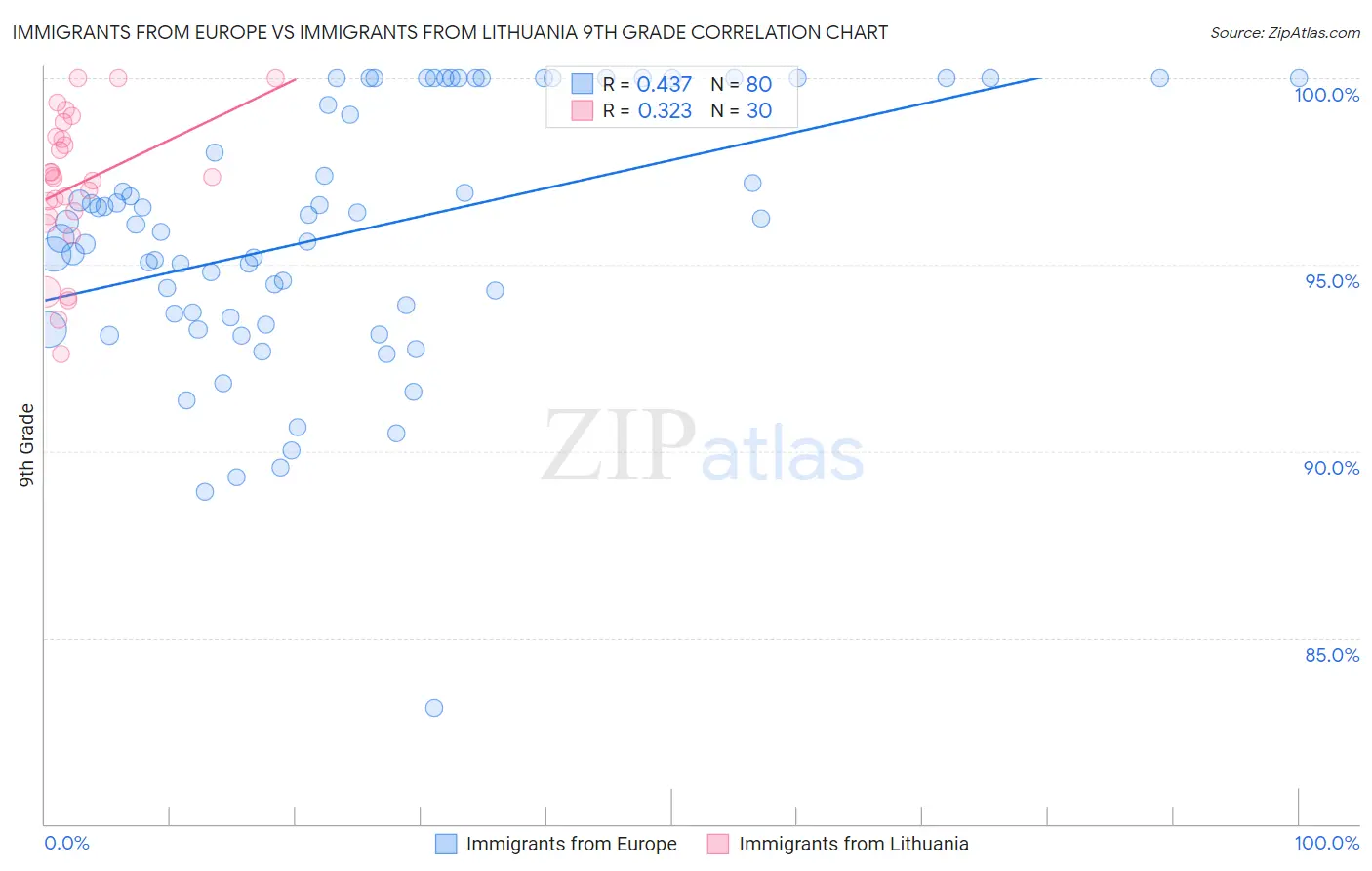 Immigrants from Europe vs Immigrants from Lithuania 9th Grade