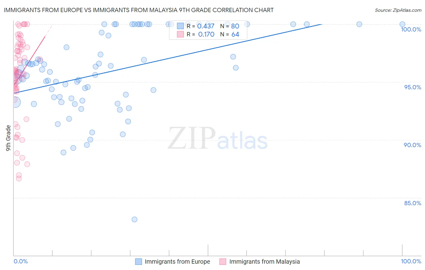 Immigrants from Europe vs Immigrants from Malaysia 9th Grade
