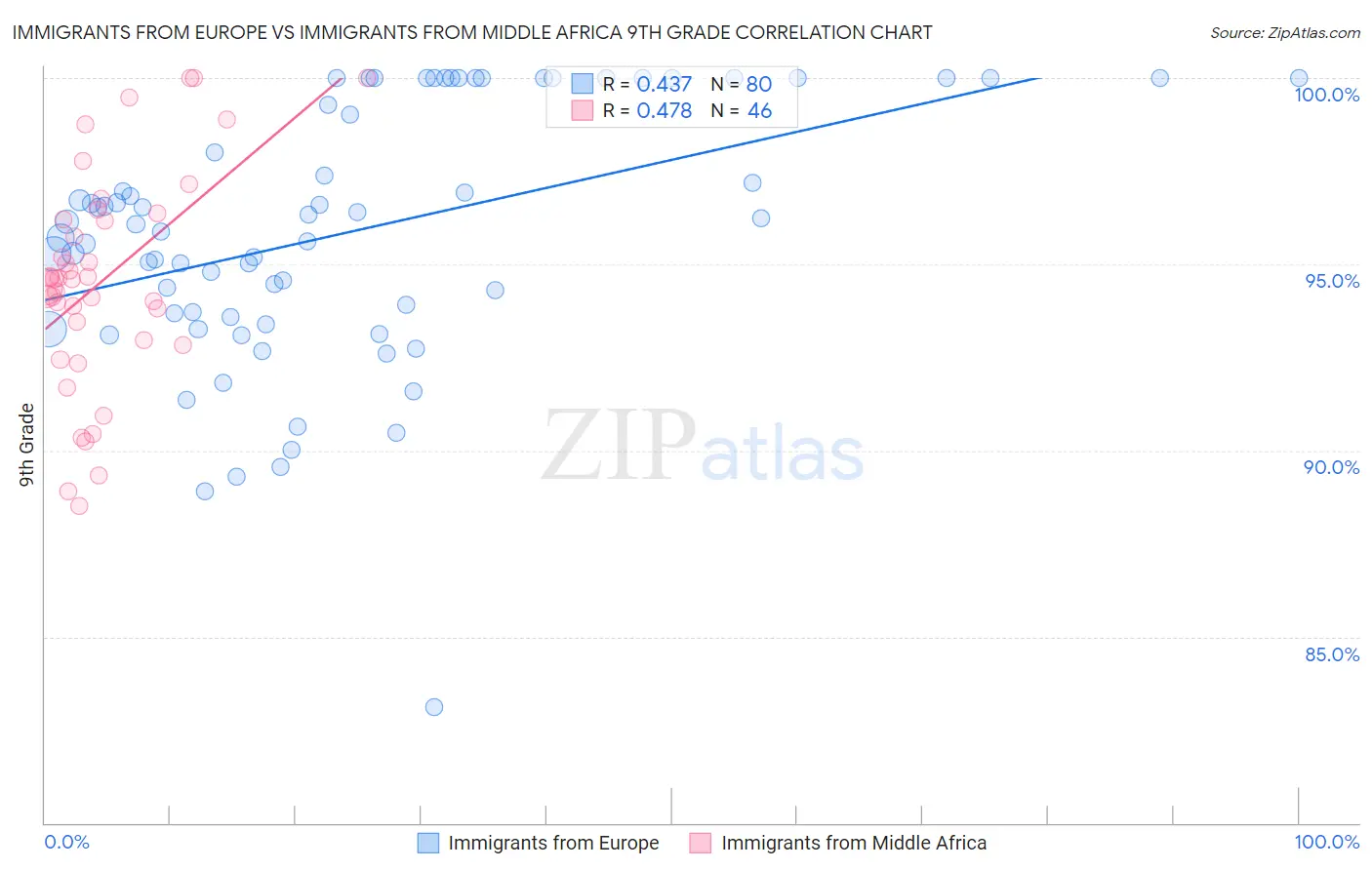 Immigrants from Europe vs Immigrants from Middle Africa 9th Grade
