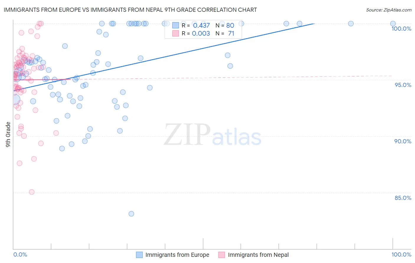 Immigrants from Europe vs Immigrants from Nepal 9th Grade