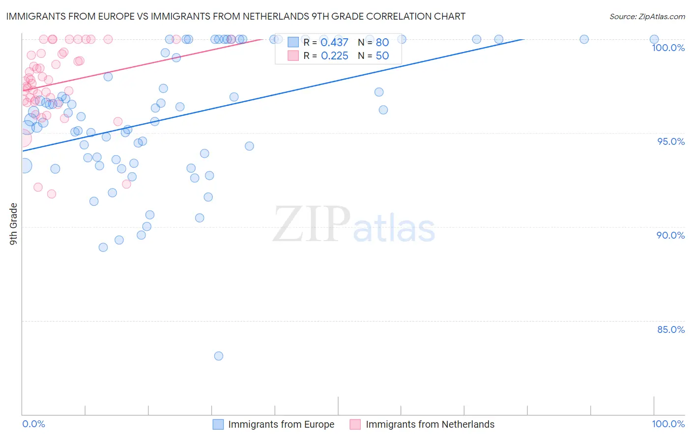 Immigrants from Europe vs Immigrants from Netherlands 9th Grade