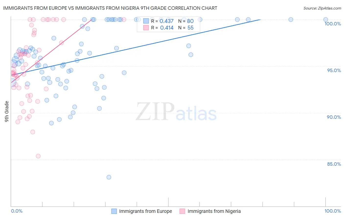 Immigrants from Europe vs Immigrants from Nigeria 9th Grade