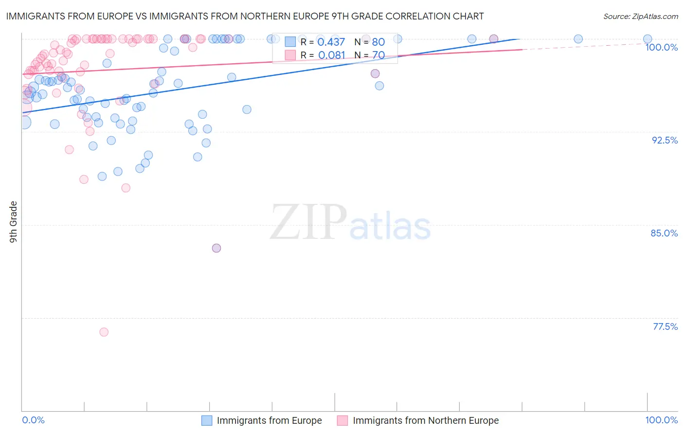 Immigrants from Europe vs Immigrants from Northern Europe 9th Grade