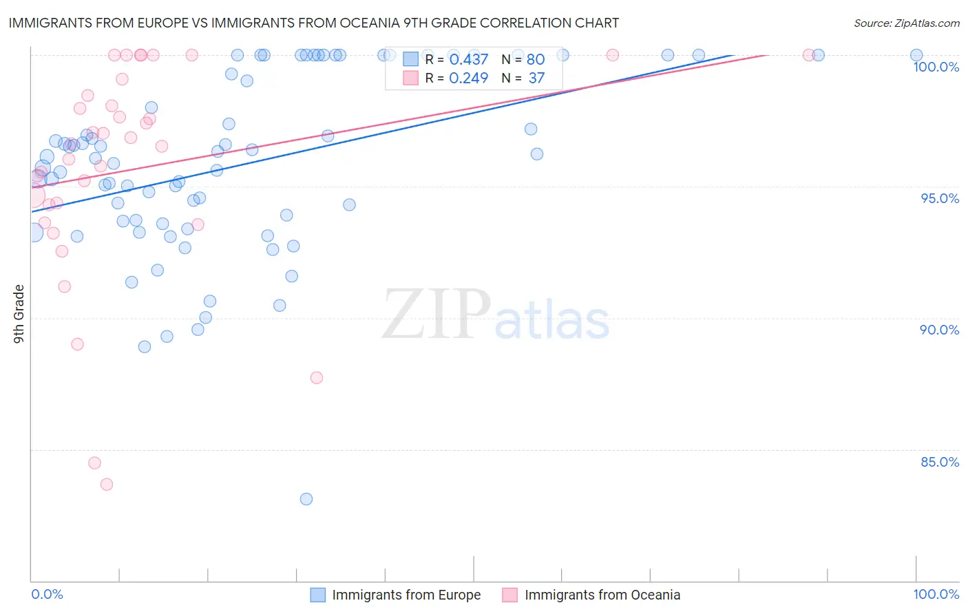 Immigrants from Europe vs Immigrants from Oceania 9th Grade