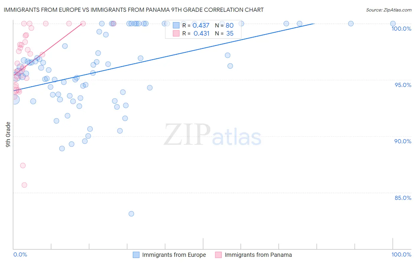 Immigrants from Europe vs Immigrants from Panama 9th Grade