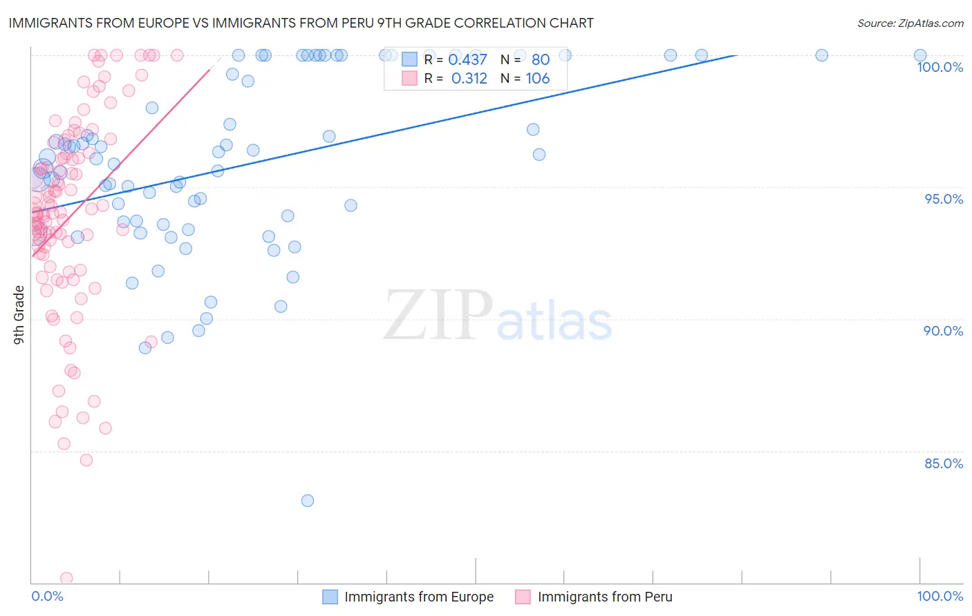 Immigrants from Europe vs Immigrants from Peru 9th Grade