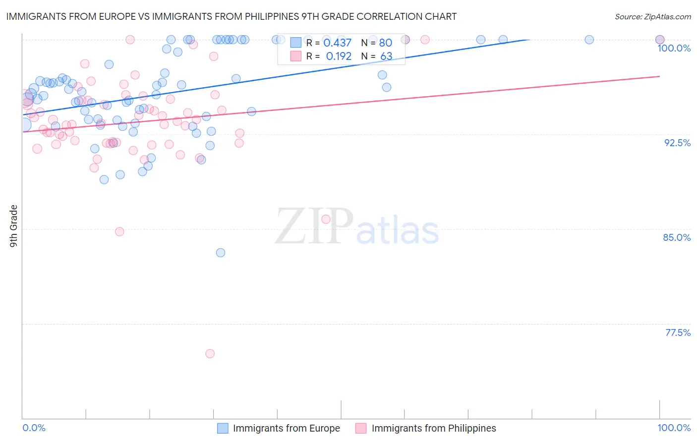 Immigrants from Europe vs Immigrants from Philippines 9th Grade