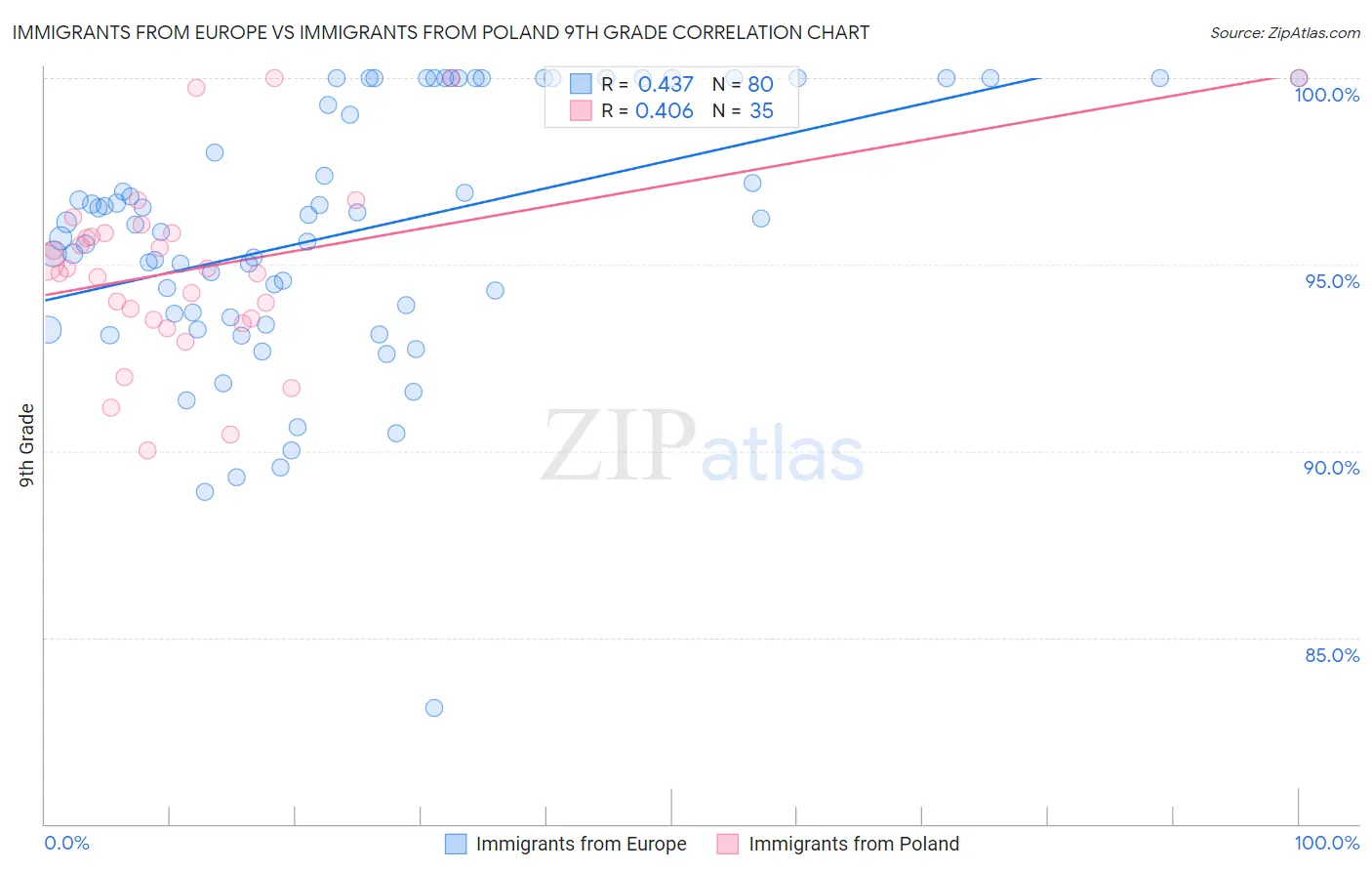 Immigrants from Europe vs Immigrants from Poland 9th Grade