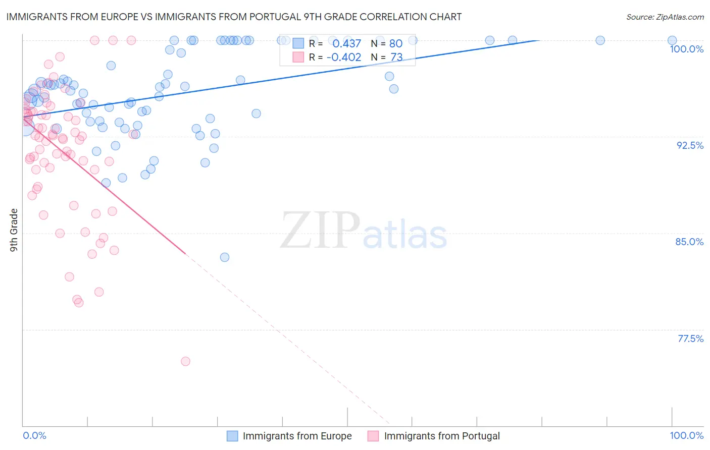 Immigrants from Europe vs Immigrants from Portugal 9th Grade