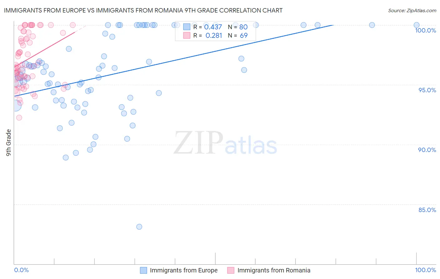Immigrants from Europe vs Immigrants from Romania 9th Grade