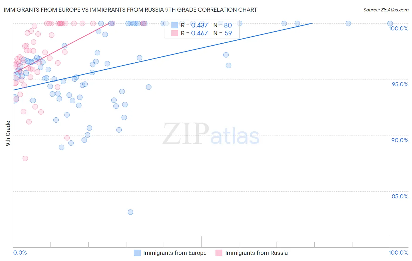 Immigrants from Europe vs Immigrants from Russia 9th Grade
