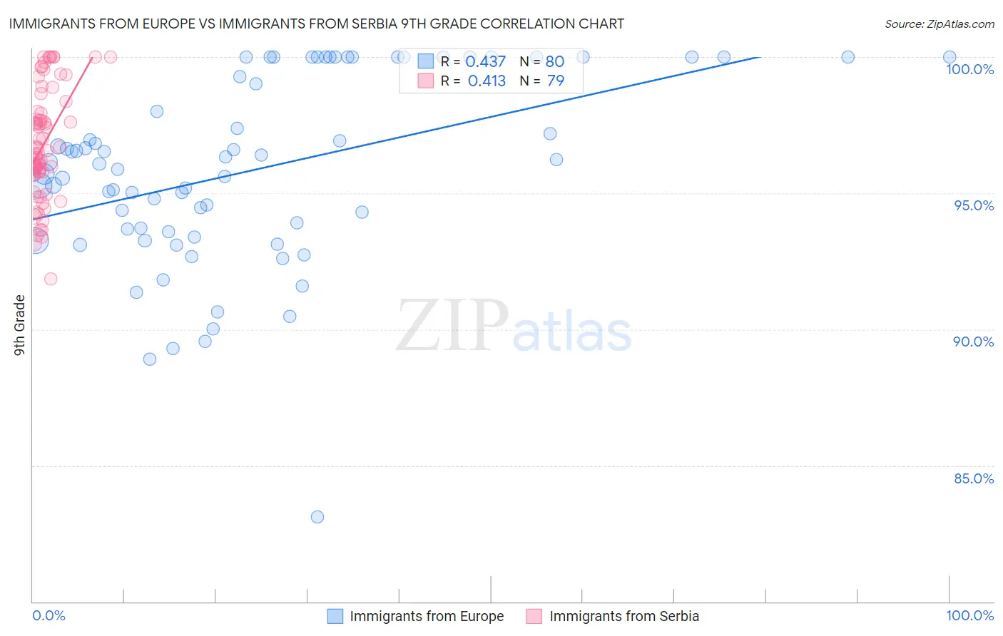 Immigrants from Europe vs Immigrants from Serbia 9th Grade