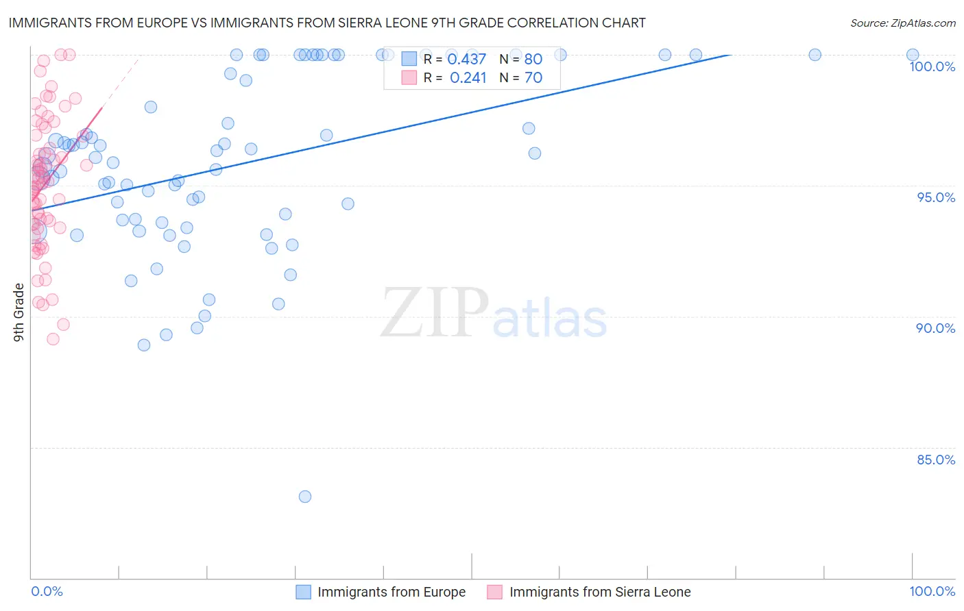 Immigrants from Europe vs Immigrants from Sierra Leone 9th Grade