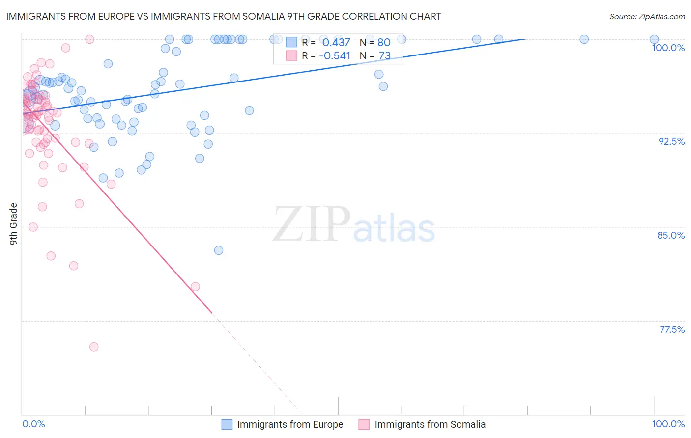 Immigrants from Europe vs Immigrants from Somalia 9th Grade