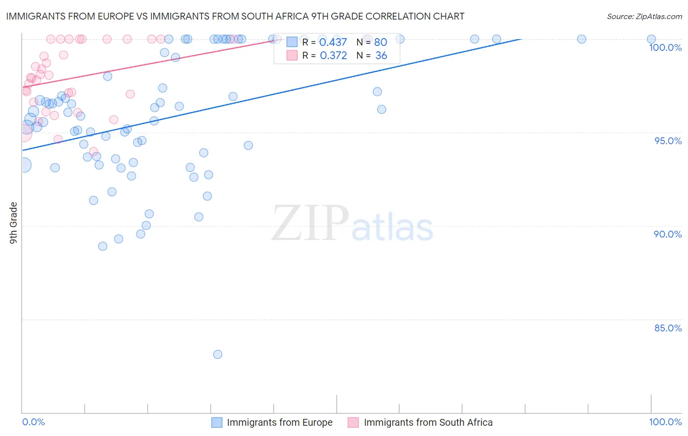 Immigrants from Europe vs Immigrants from South Africa 9th Grade