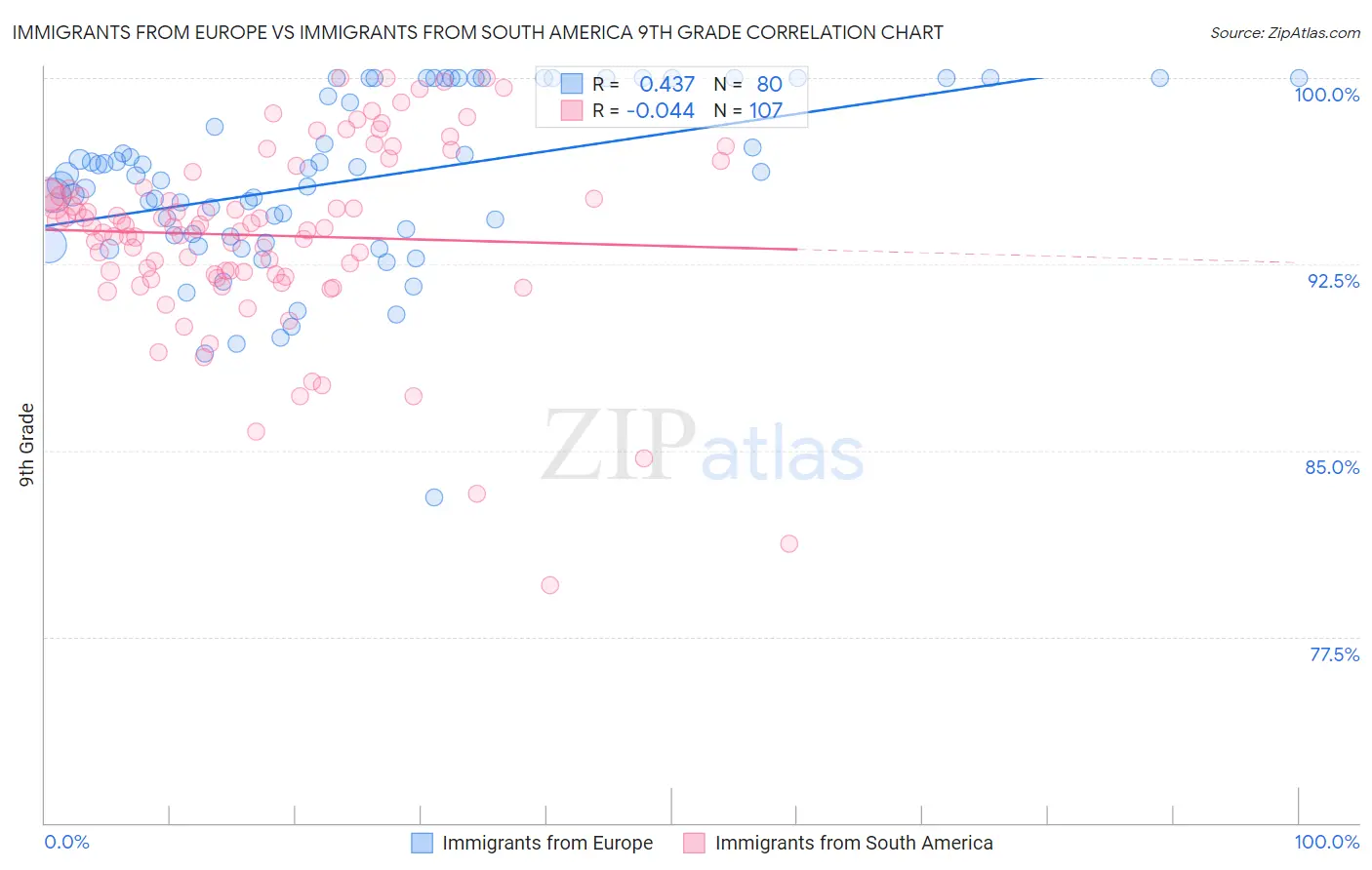 Immigrants from Europe vs Immigrants from South America 9th Grade