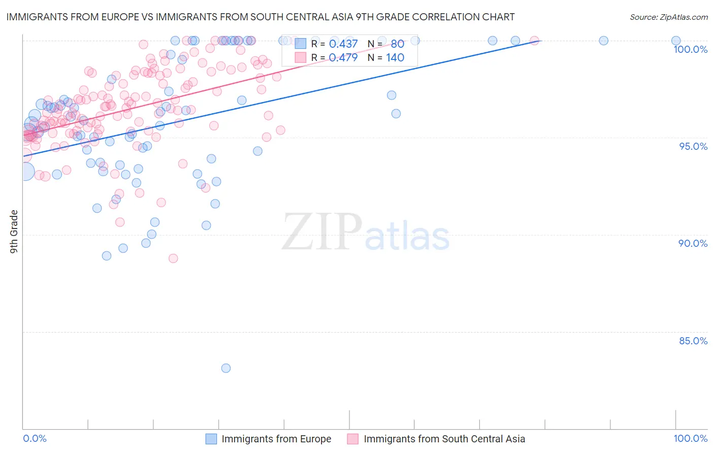 Immigrants from Europe vs Immigrants from South Central Asia 9th Grade