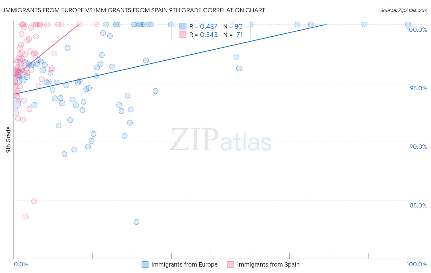 Immigrants from Europe vs Immigrants from Spain 9th Grade