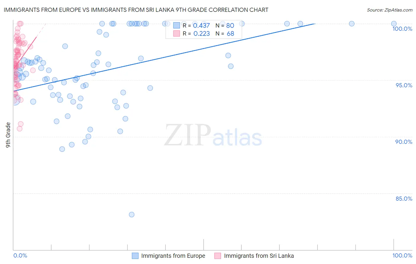 Immigrants from Europe vs Immigrants from Sri Lanka 9th Grade