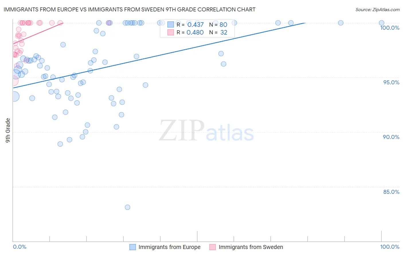 Immigrants from Europe vs Immigrants from Sweden 9th Grade