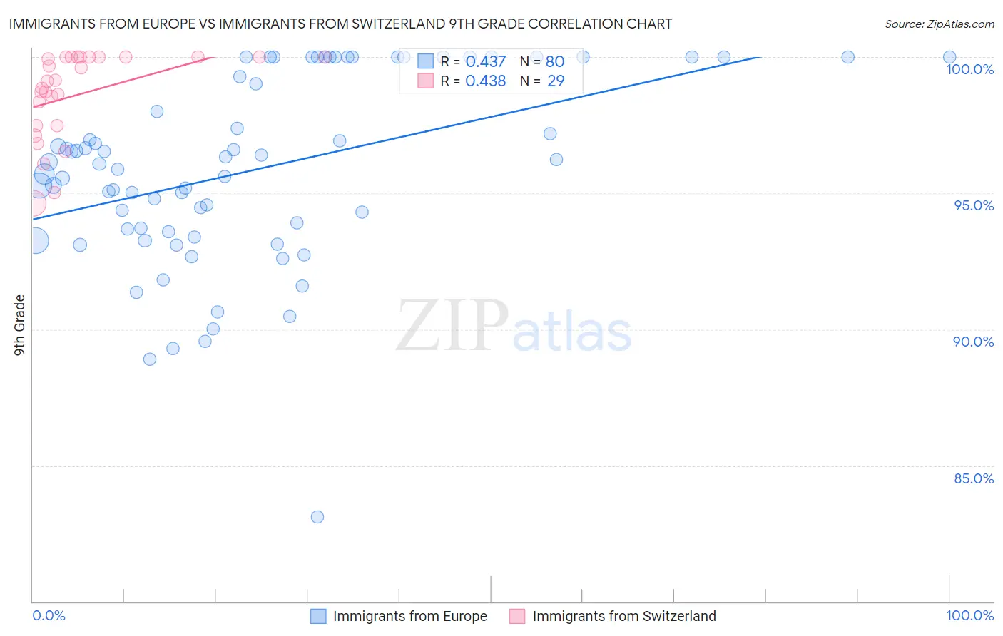 Immigrants from Europe vs Immigrants from Switzerland 9th Grade