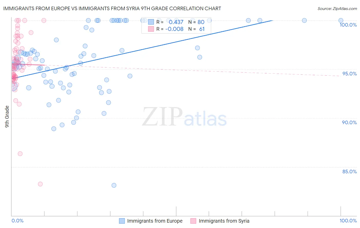 Immigrants from Europe vs Immigrants from Syria 9th Grade
